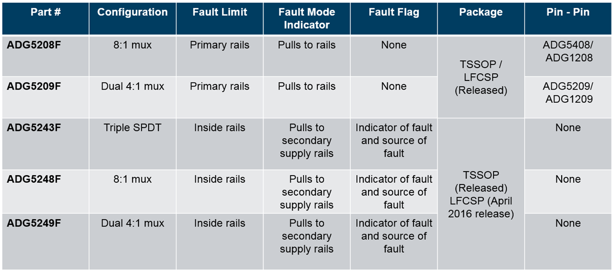Analog Devices Inc. Fault-Protected Switches & Multiplexers